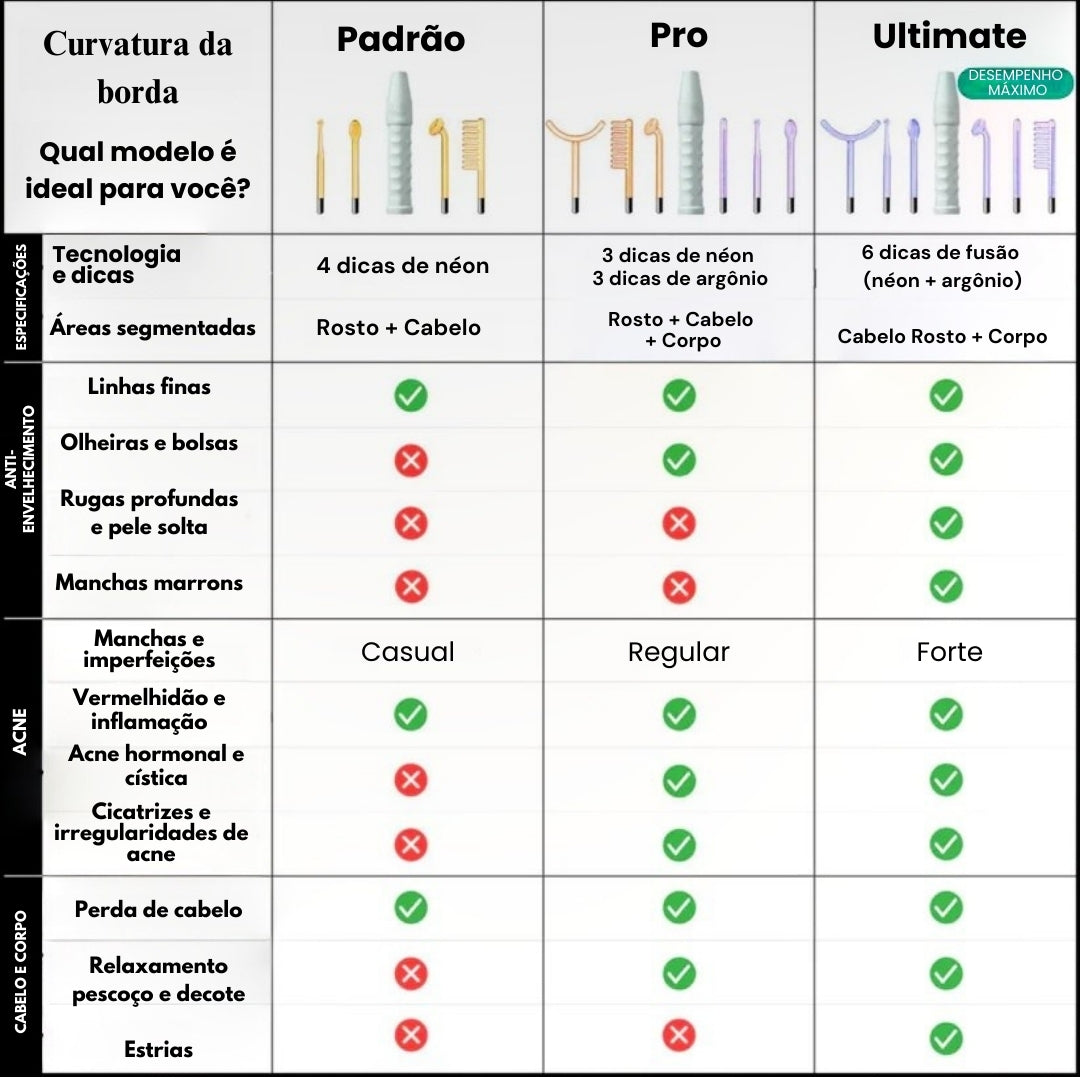 Tratamento Anti-Imperfeições® de Alta Frequência
